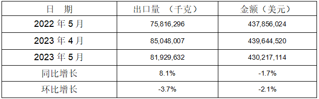  2023年1-5月鋁合金車輪共計出口同比、環比