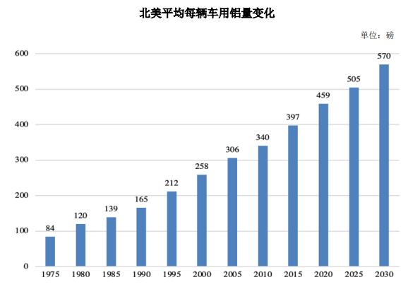 新能源汽車產(chǎn)銷量增長及滲透率提升，帶動鋁輕量化行業(yè)增長