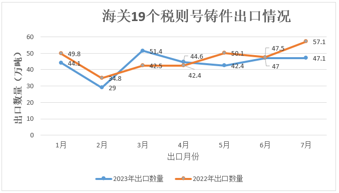 1-7月中國鑄件出口額同比下降7.3%