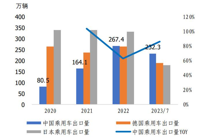 中國新能源車出口量超過日本，成為全球第一大汽車出口國