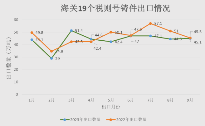 1-9月中國鑄件出口量放緩  鋁合金制車輪銷量持續增長