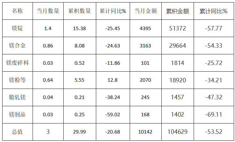 2023年1-9月中國各類鎂產(chǎn)品出口統(tǒng)計(jì)情況 (單位：萬噸、萬美元)