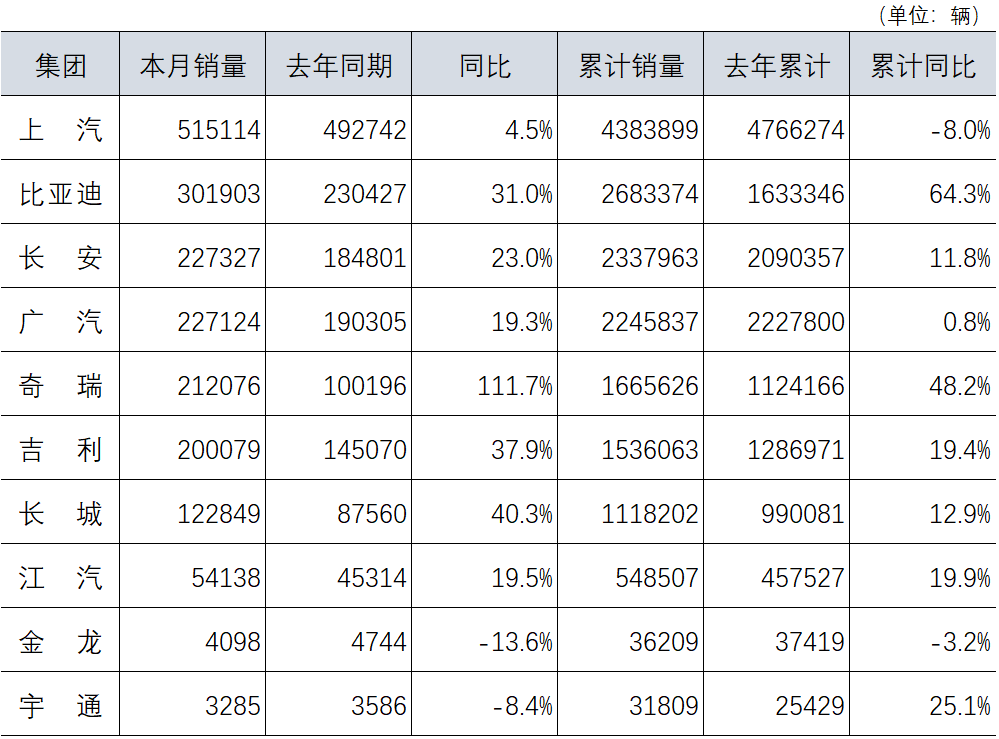 11月汽車銷量數(shù)據(jù)來源于企業(yè)官網(wǎng)及上市公司公告快報(bào)數(shù)據(jù)
