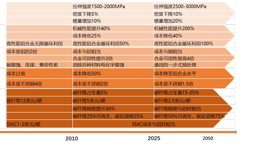 美國(guó)汽車輕量化路線
