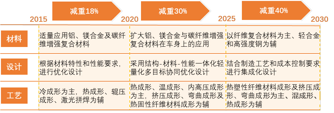 中國(guó)汽車輕量化路線