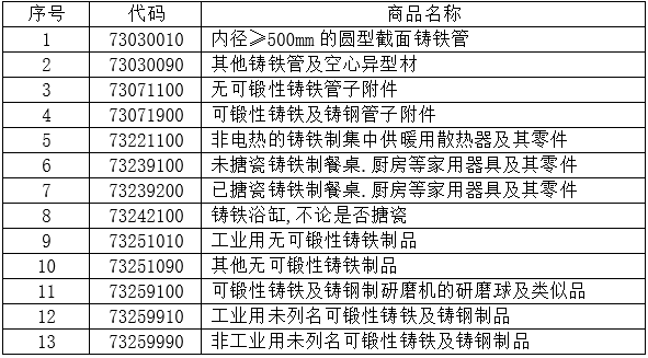  1-11月13個(gè)稅則號(hào)黑色鑄件合計(jì)出口156.2萬噸，同比下降3.5%