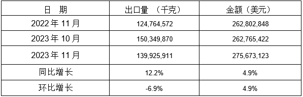 表 3：2023年11月同比、環(huán)比出口情況