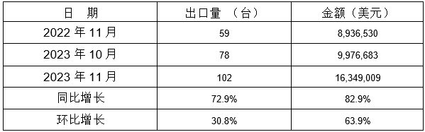 表 10：2023年11月同比、環(huán)比出口情況