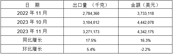 表 12：2023年11月同比、環(huán)比出口情況