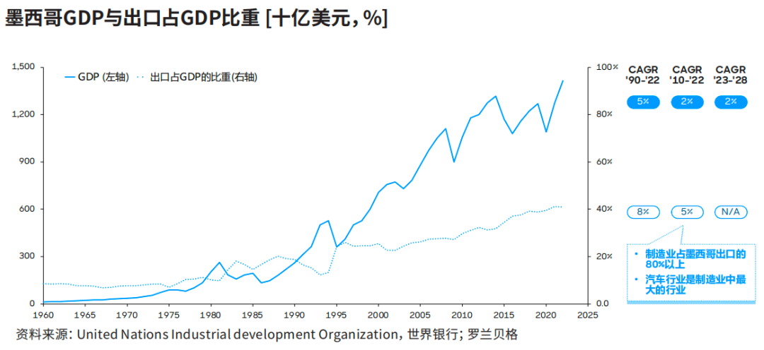 墨西哥GDP與出口占GDP比重：出口已成為其經(jīng)濟發(fā)展的核心驅(qū)動力