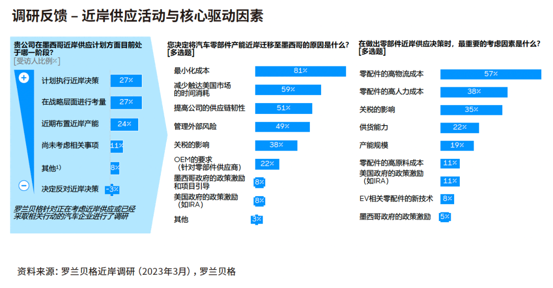 78%的受訪企業(yè)已經(jīng)執(zhí)行、正在進(jìn)行或正在評估建立墨西哥近岸供應(yīng)中心的相關(guān)舉措
