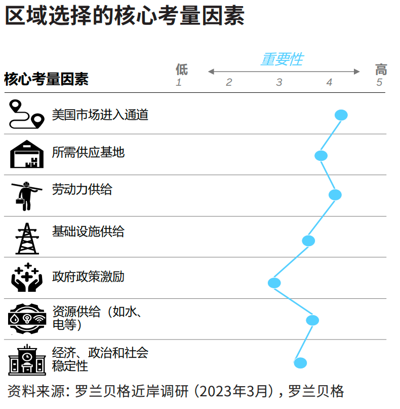 物流、勞動力和土地供應(yīng)成為企業(yè)墨西哥建廠選址的首要考慮要素