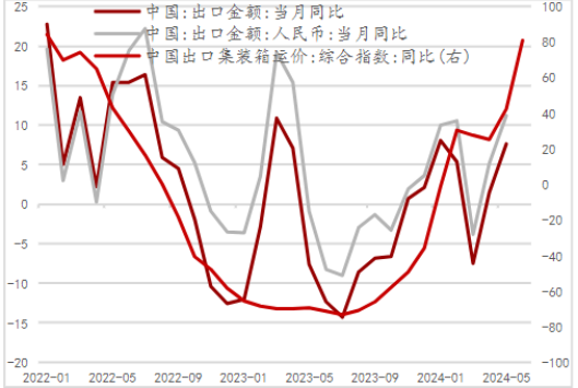 年初以來出口景氣度穩步改善 年初以來出口景氣度穩步改善
