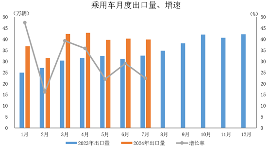 環比下降1%，同比增長22.4%。