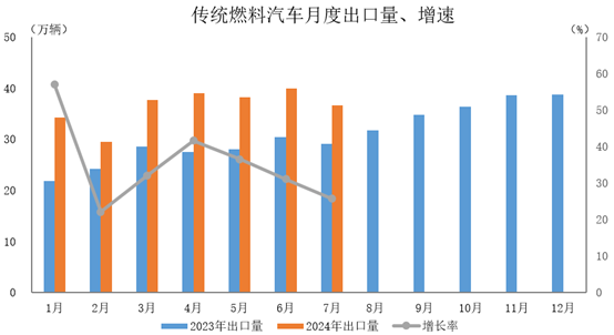 傳統燃料汽車出口36.6萬輛，環比下降8.3%