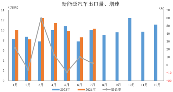 新能源汽車出口10.3萬輛，環比增長20.6%，同比增長2.2%。