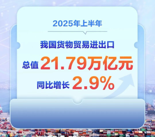 2025上半年外貿出口增長7.2%，鋁材出口降8%