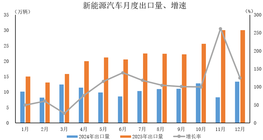 2024年-2025年新能源汽車月度出口量、增速
